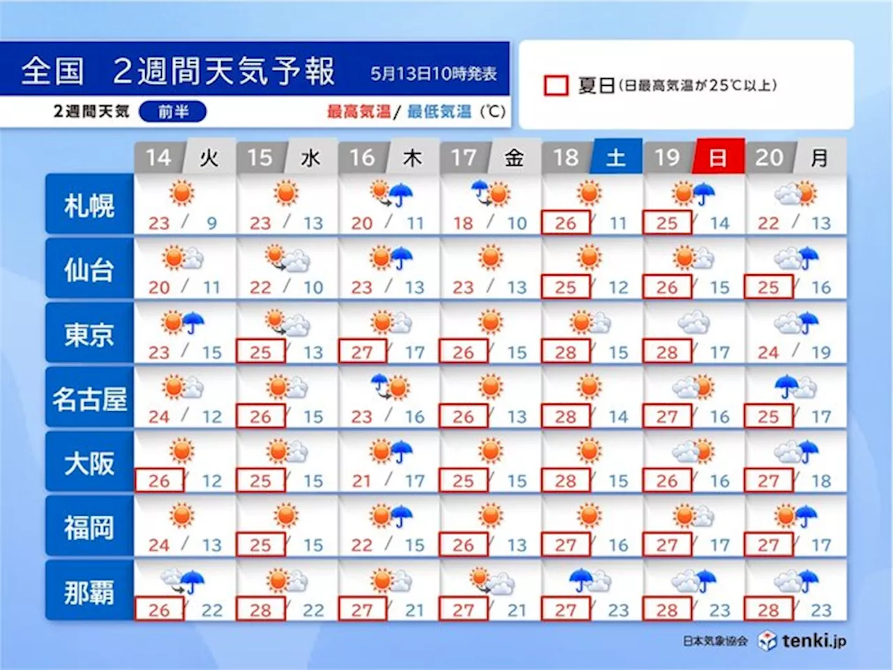 5月後半は暑さ続く 今週末は真夏日が急増 沖縄や奄美は梅雨入りへ 2週間天気(気象予報士 青山 亜紀子 2024年05月13日)