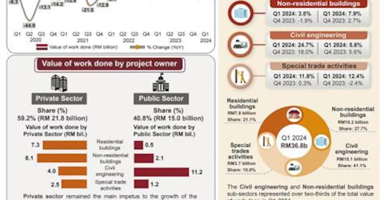 Construction sector’s work done value surges to RM36.8b in first quarter