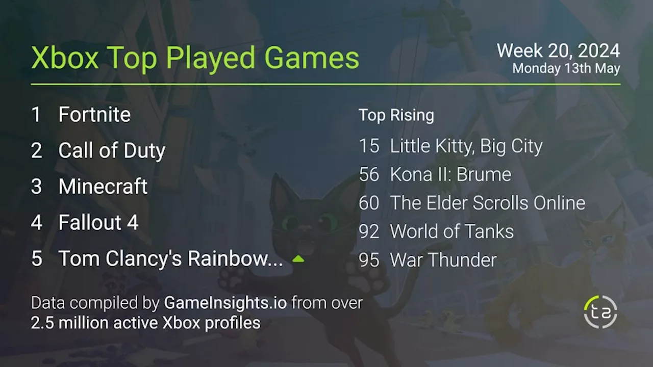 Most popular Xbox games — Little Kitty, Big City feels the Game Pass love