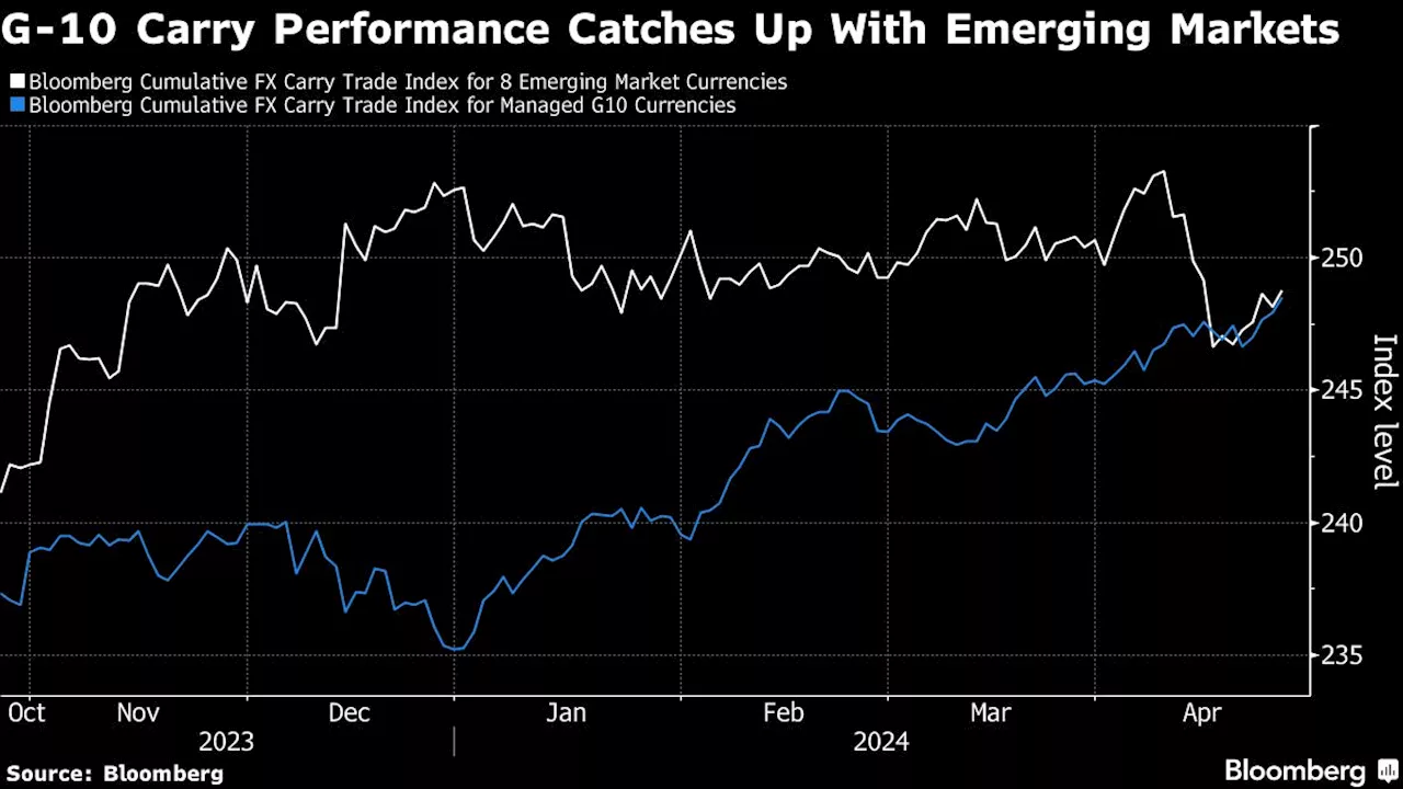 Funds Go All-In on FX Trades Driven by Central Bank Drama