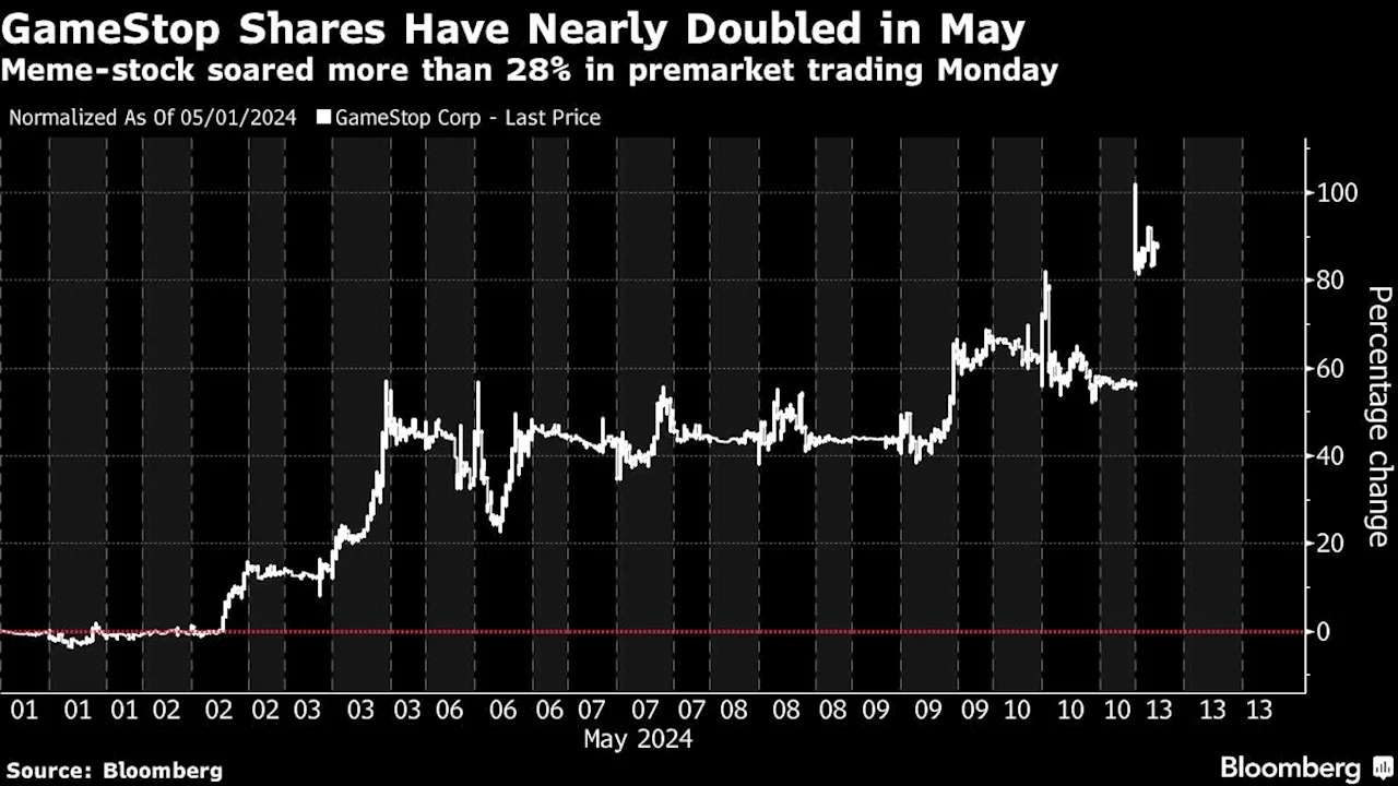 GameStop Surges as ‘Roaring Kitty’ Return Adds Fuel to Rally