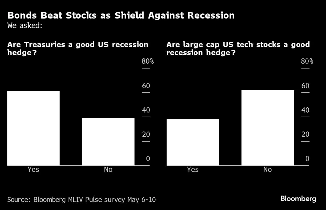 Nvidia Rivals Gold as Shield Against Inflation, Survey Shows