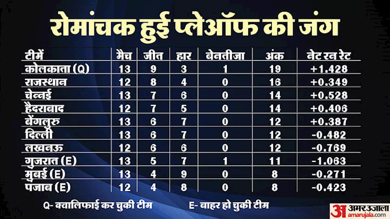 IPL 2024: गुजरात के बाहर होने से प्लेऑफ की दौड़ में बची छह टीमें, किसका पलड़ा भारी? जानें समीकरण