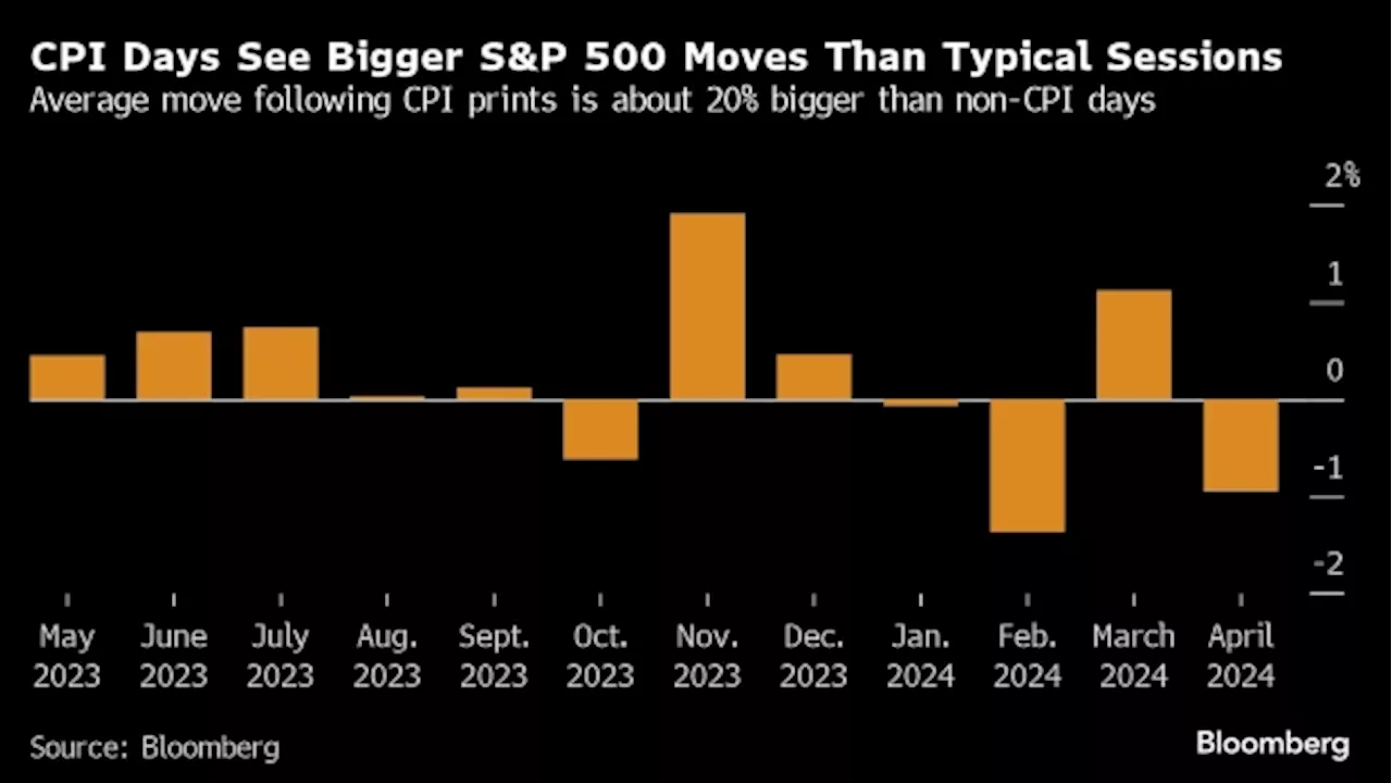 Asian Stocks to Follow US Rally With Focus on CPI: Markets Wrap