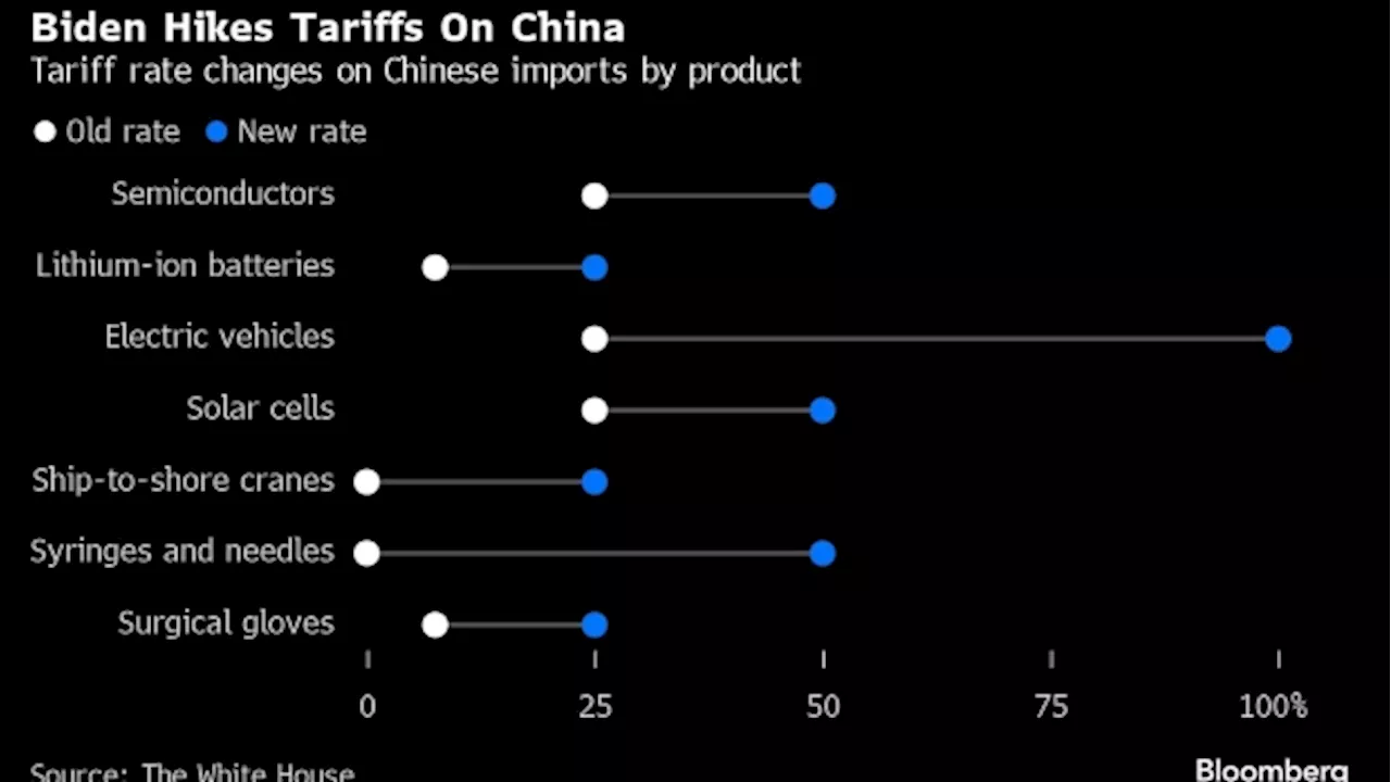 Biden Imposes Tariffs on Chinese Chips, Critical Minerals, EVs