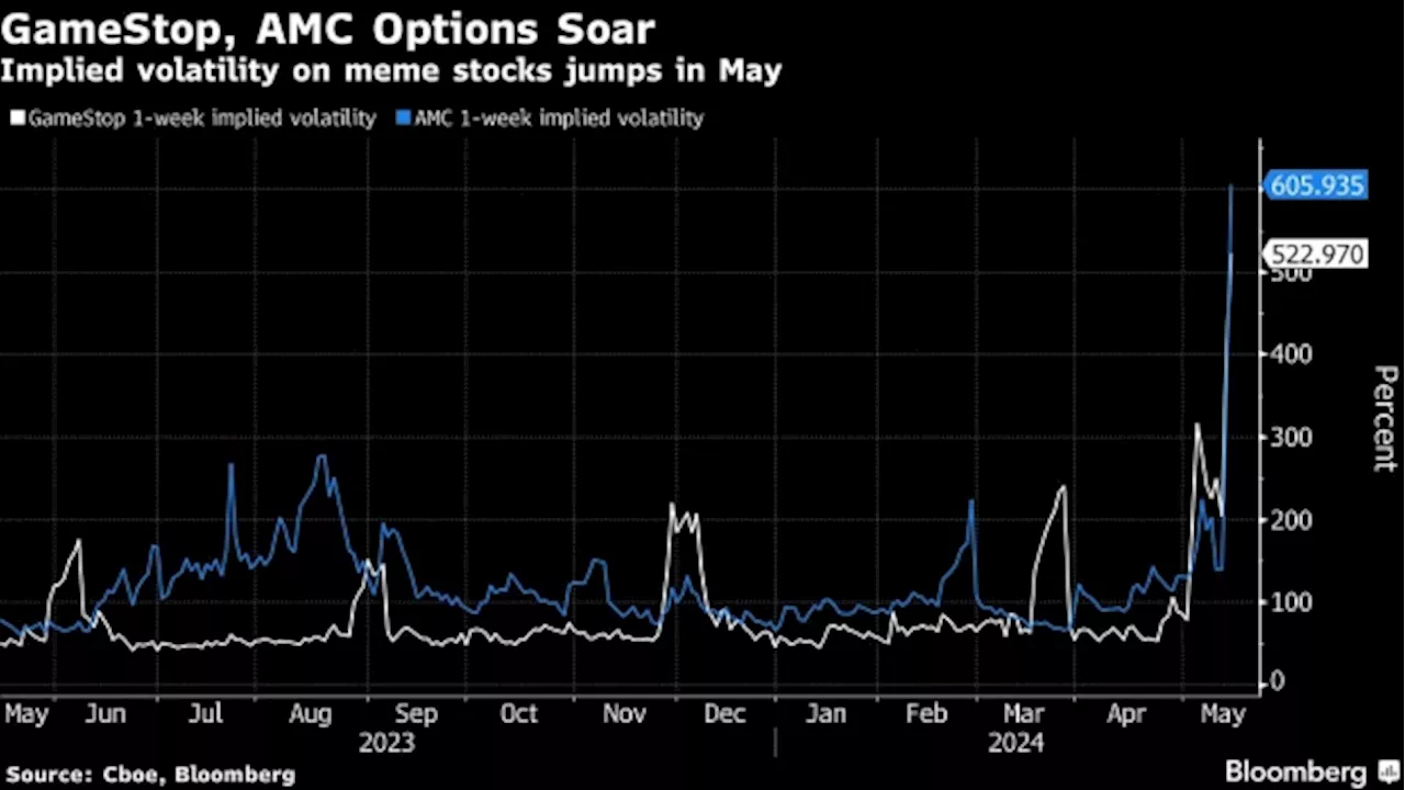 Bill Gross Sells GameStop, AMC Options to Cash In on Meme Mania