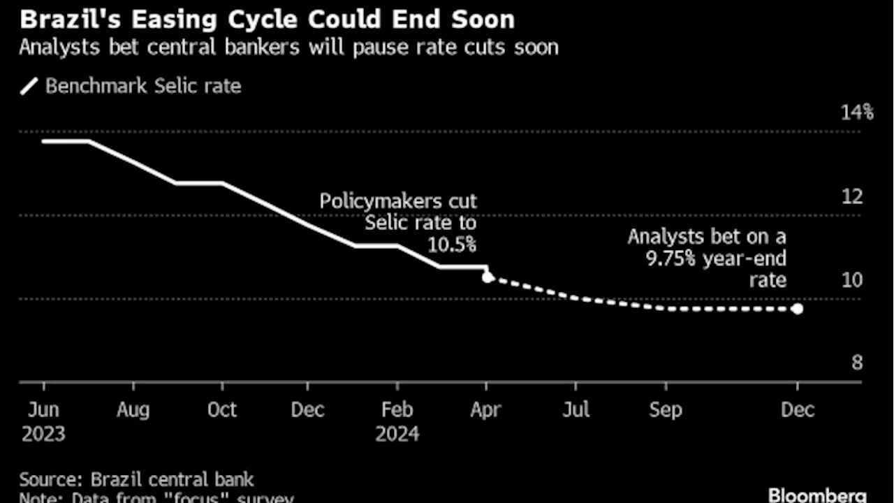 Brazil Central Bank Sees More Restrictive Rates After Split Monetary Policy Vote