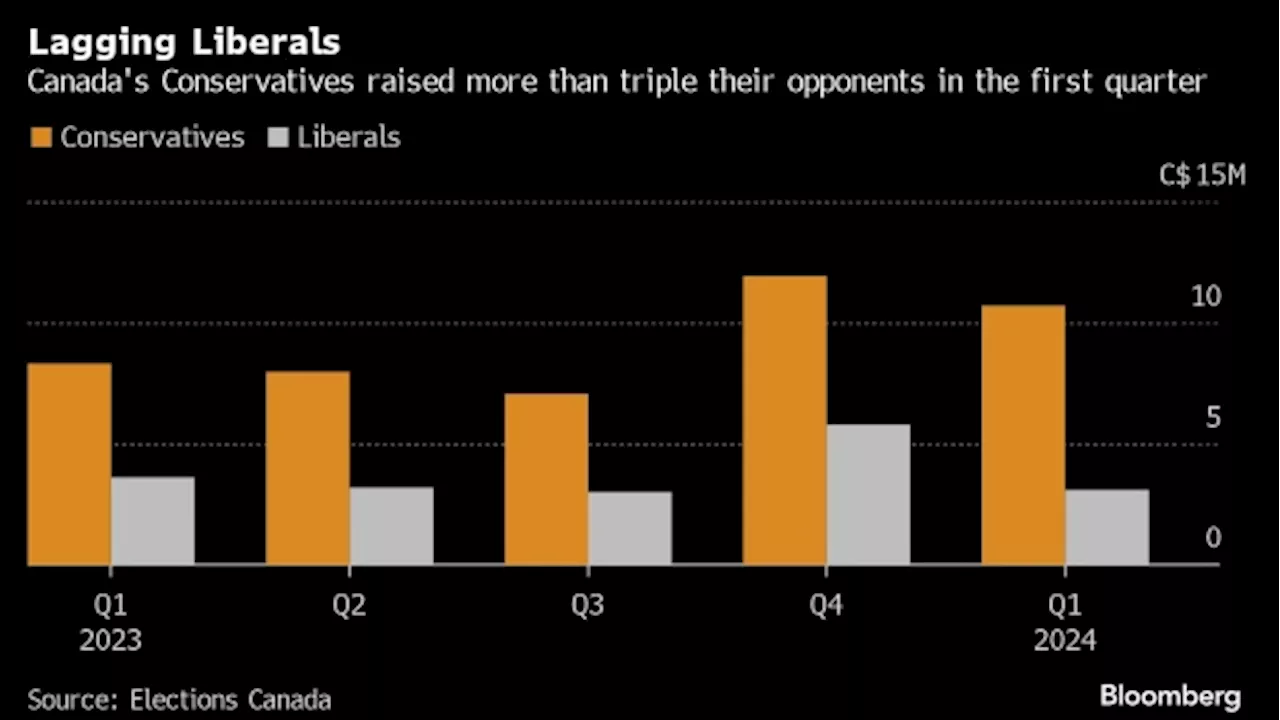 Finance Executives Help Canada’s Conservatives Crush Trudeau at the Money Game