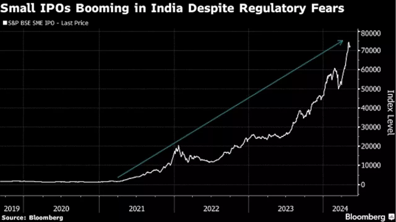 Fraud Concerns Raise Red Flags for India’s Booming Tiny IPOs