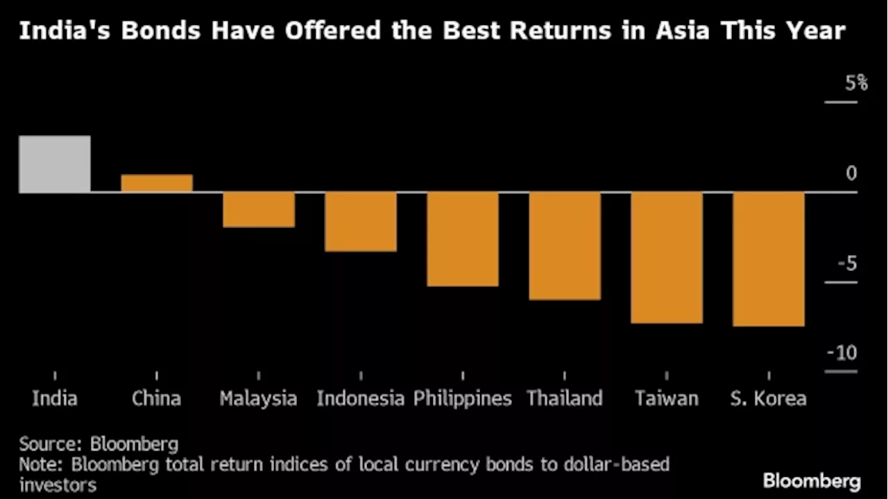 Indian Bonds Among Least Vulnerable in Asia to Treasury Swings