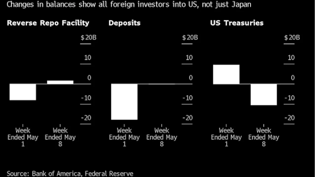 Next Japan Intervention Likely to Use Treasury Sales, Bank of America Says