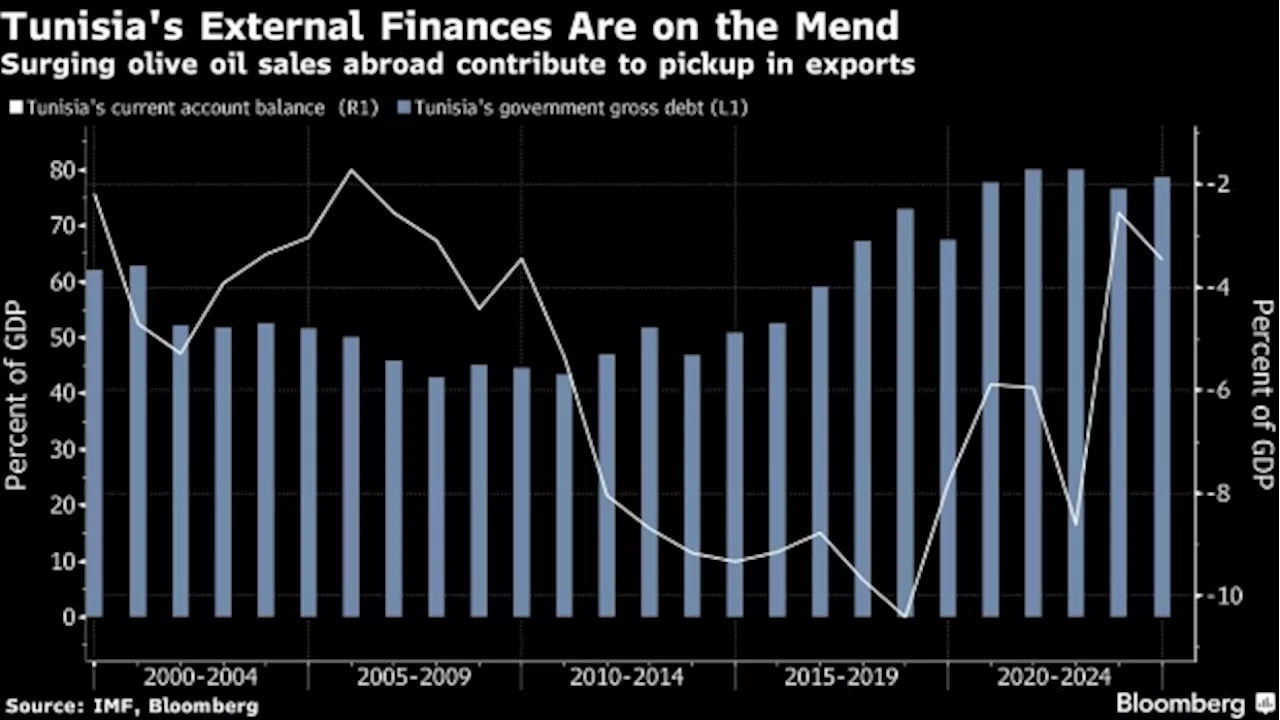 Olive Oil Windfall Becomes Lifeline for Tunisia With IMF on Hold