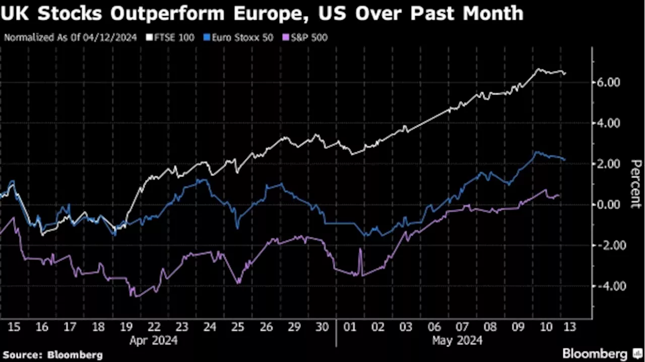 The UK Stock Rally Has Legs This Time as Buybacks and M&A Surge