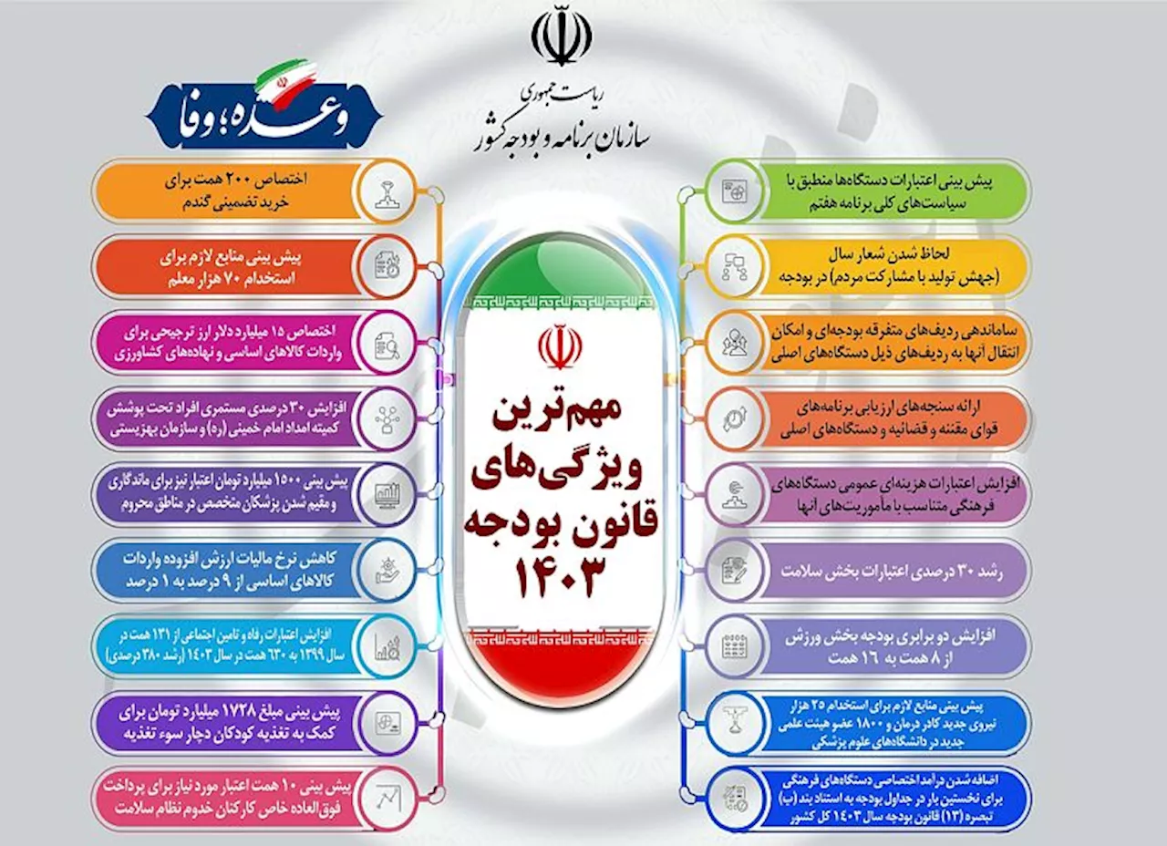 پیش‌بینی ۶۶۵ همت برای اجرای اقدامات حمایتی و کاهش فقر در بودجه ۱۴۰۳