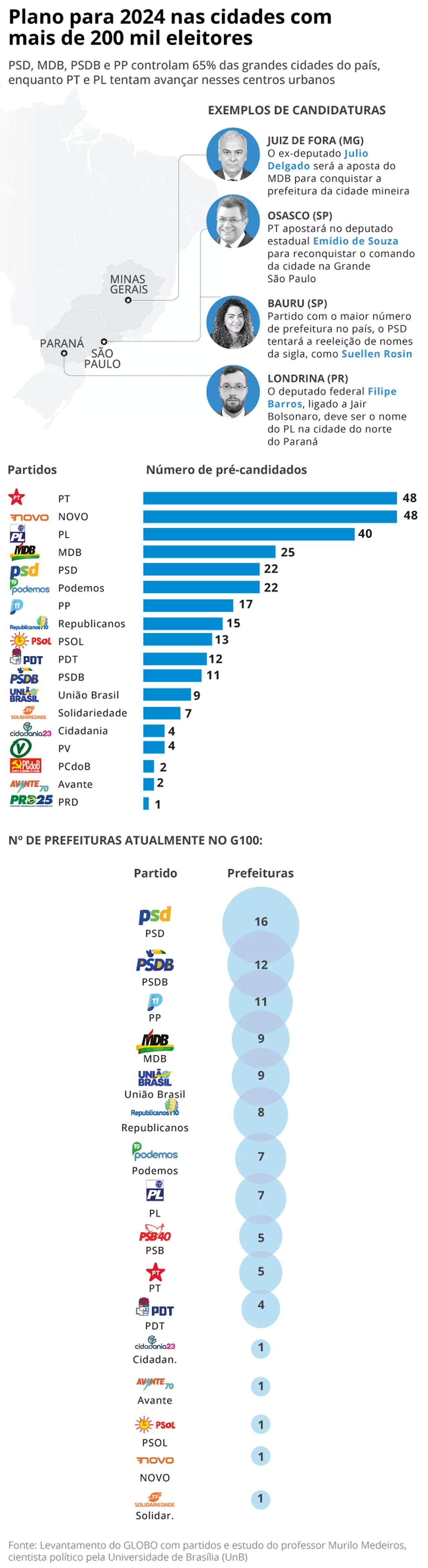 PT e PL tentam desbancar partidos de centro nas maiores cidades do país nas eleições municipais