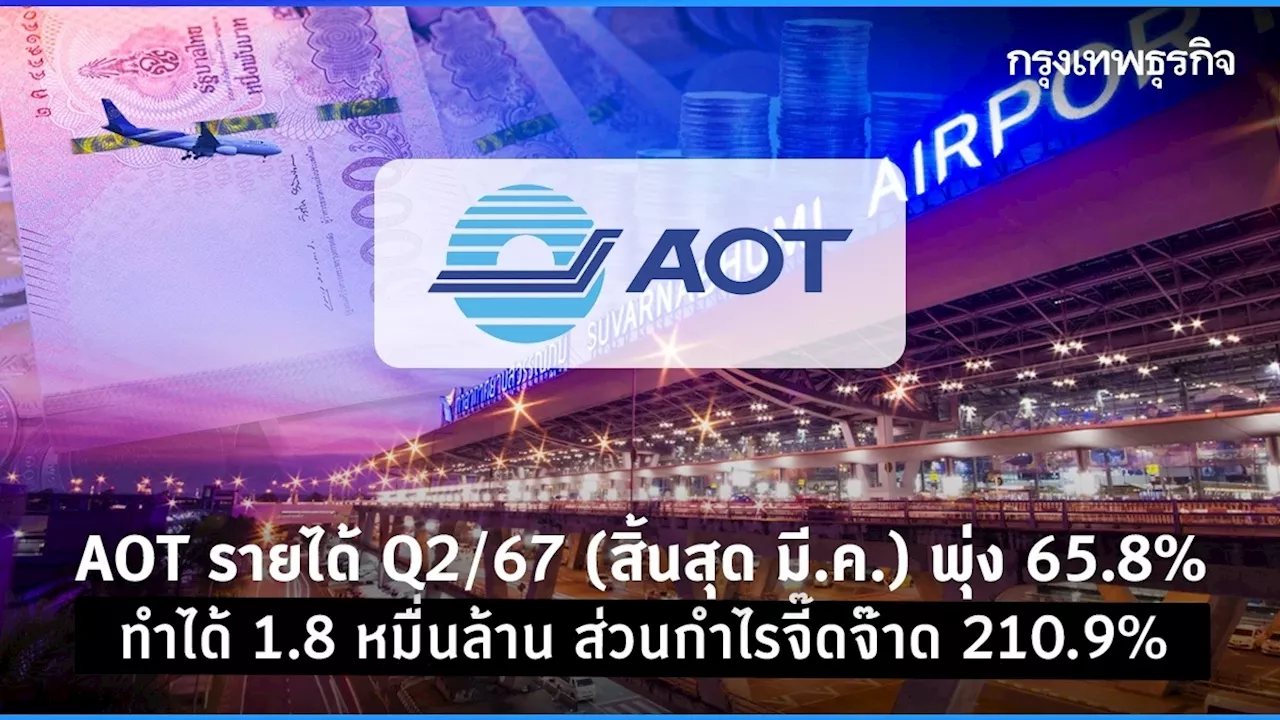 AOT รายได้ Q2/67 (สิ้นสุด มี.ค.) พุ่ง 65.8% ทำได้ 1.8 หมื่นล้าน ส่วนกำไรโต 210.9%