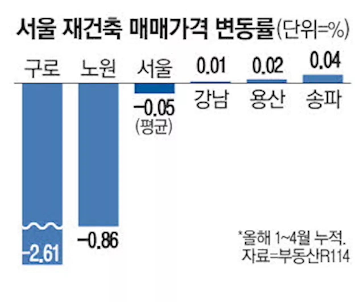 공사비 상승에 … 재건축 9부능선 넘어도 값 '뚝뚝'