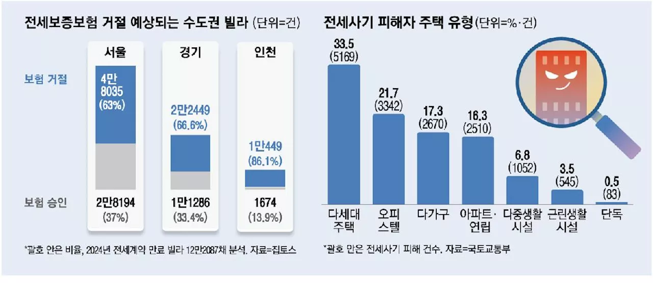 [단독] “수도권 빌라 10채중 7채 가입 못해”…전세보증 늘려 시장 정상화