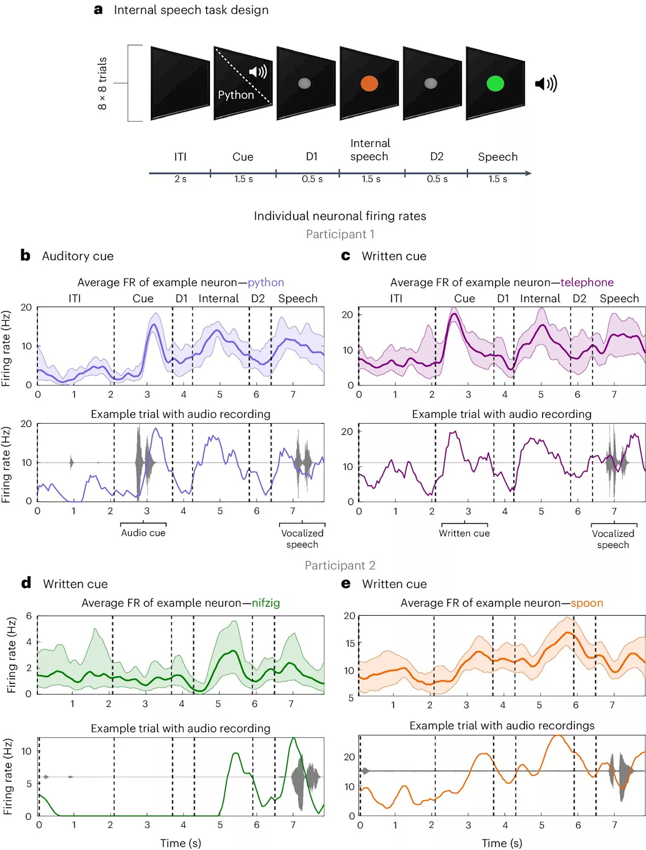 Brain–computer interface experiments first to decode words 'spoken' entirely in the brain in real time