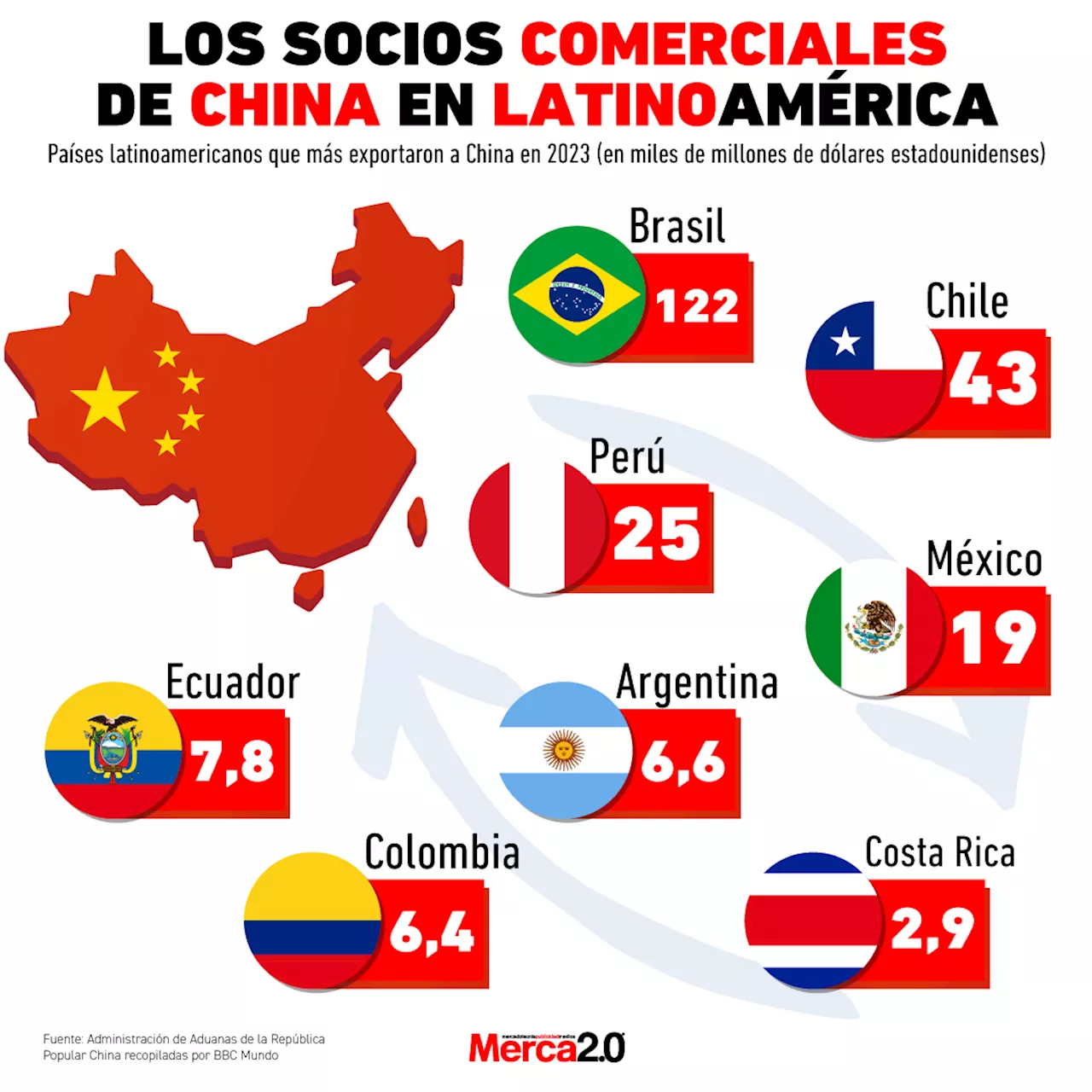 Gráfica del día: Los socios comerciales de China en Latinoamérica