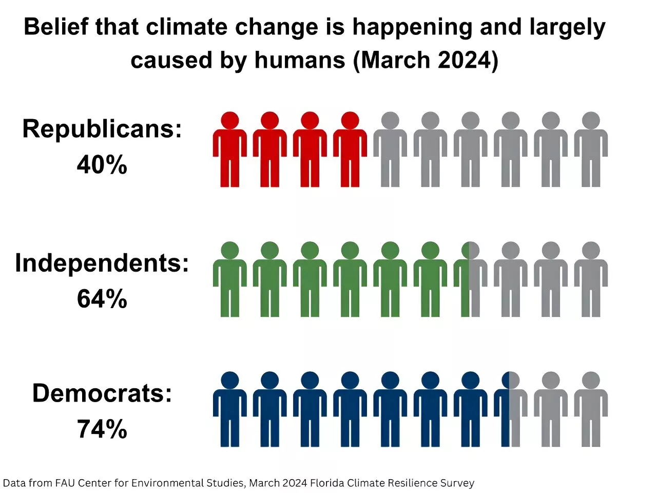 90% of Floridians believe climate change is happening: Survey