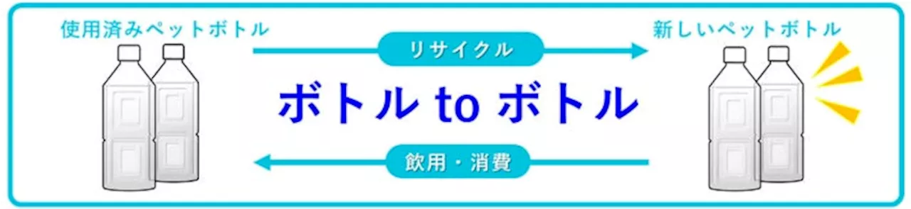 イズミとサントリーが協働「ボトルtoボトル」の水平リサイクル開始