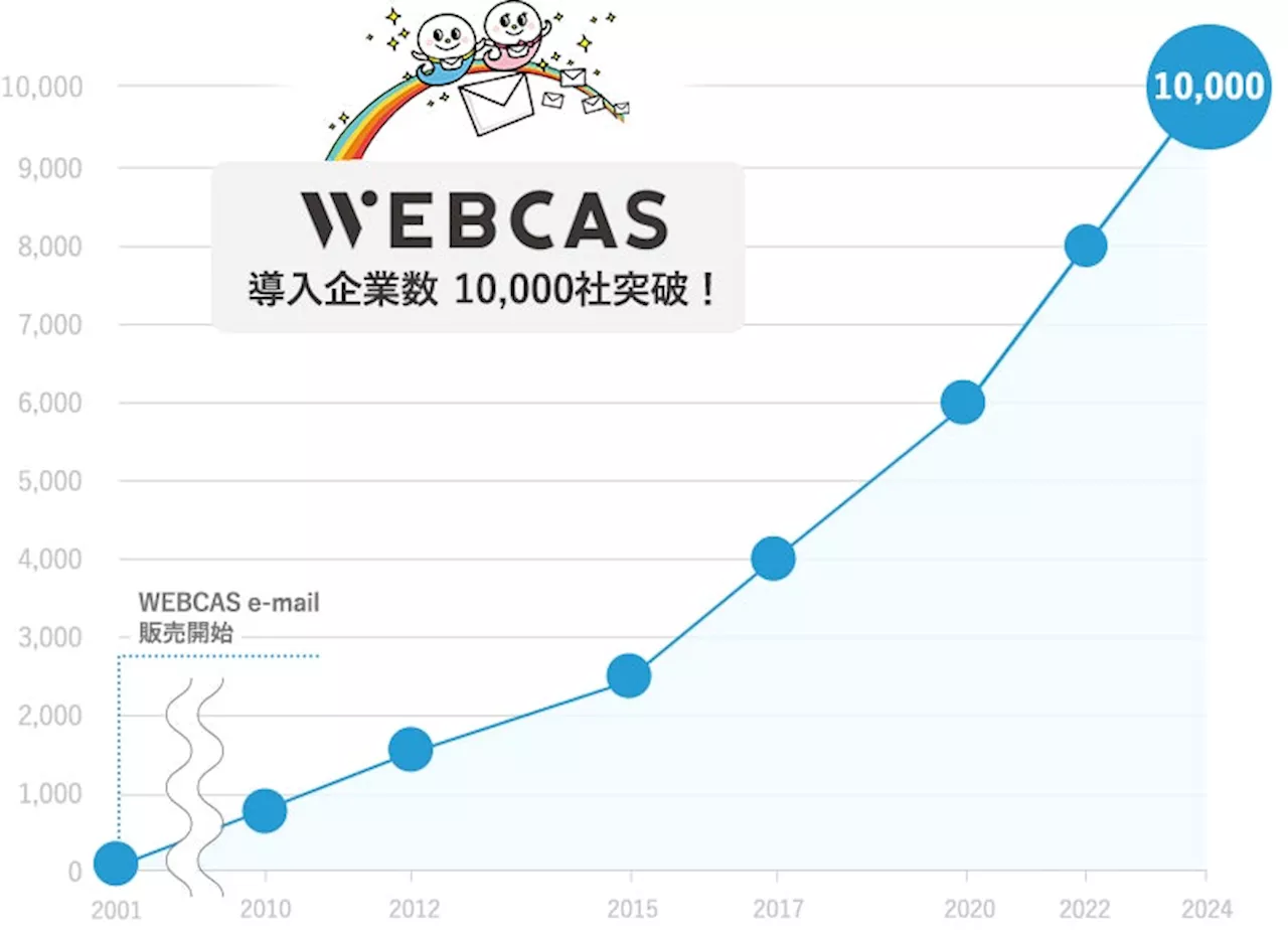 コミュニケーションシステム「WEBCAS」シリーズの導入企業が10,000社を突破