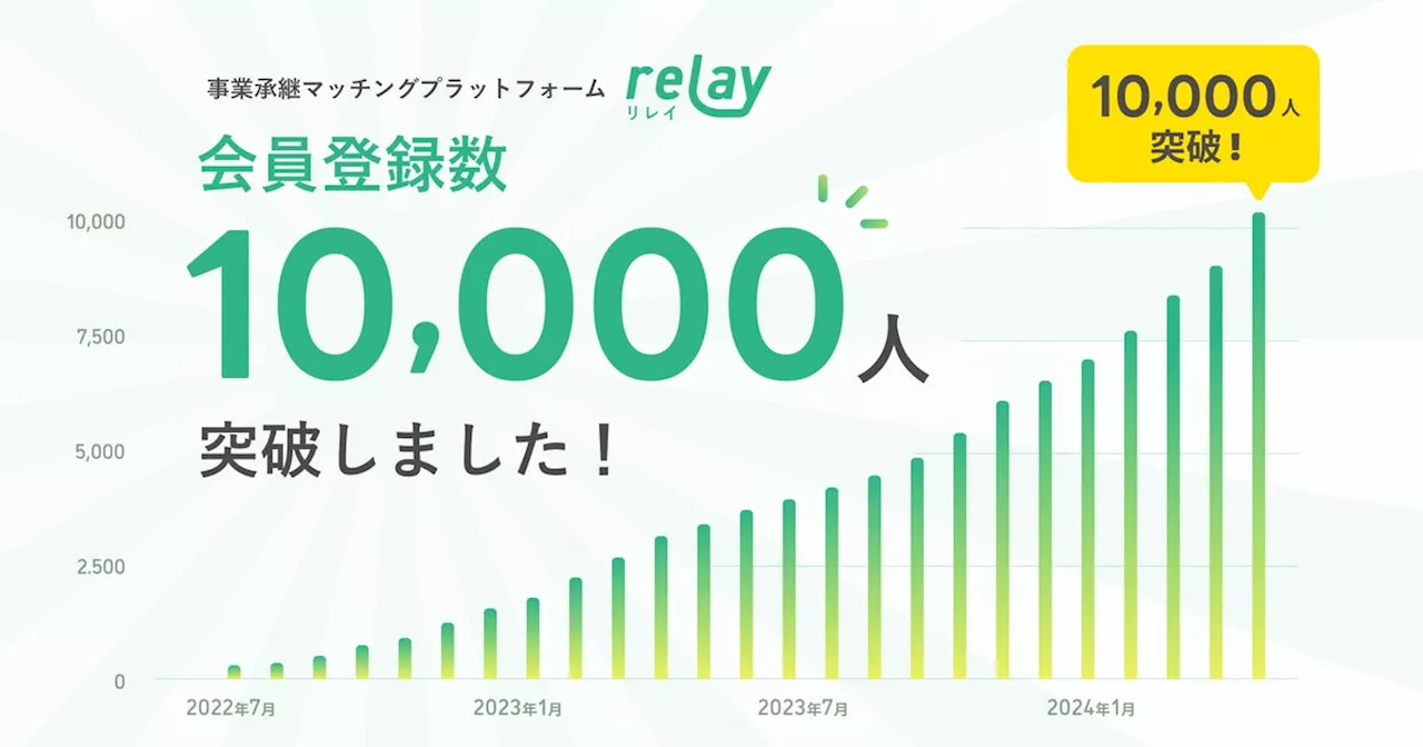 商談率・成約率3年連続No.1の事業承継マッチングプラットフォーム「relay（リレイ）」、会員登録者数が累計10,000人を突破