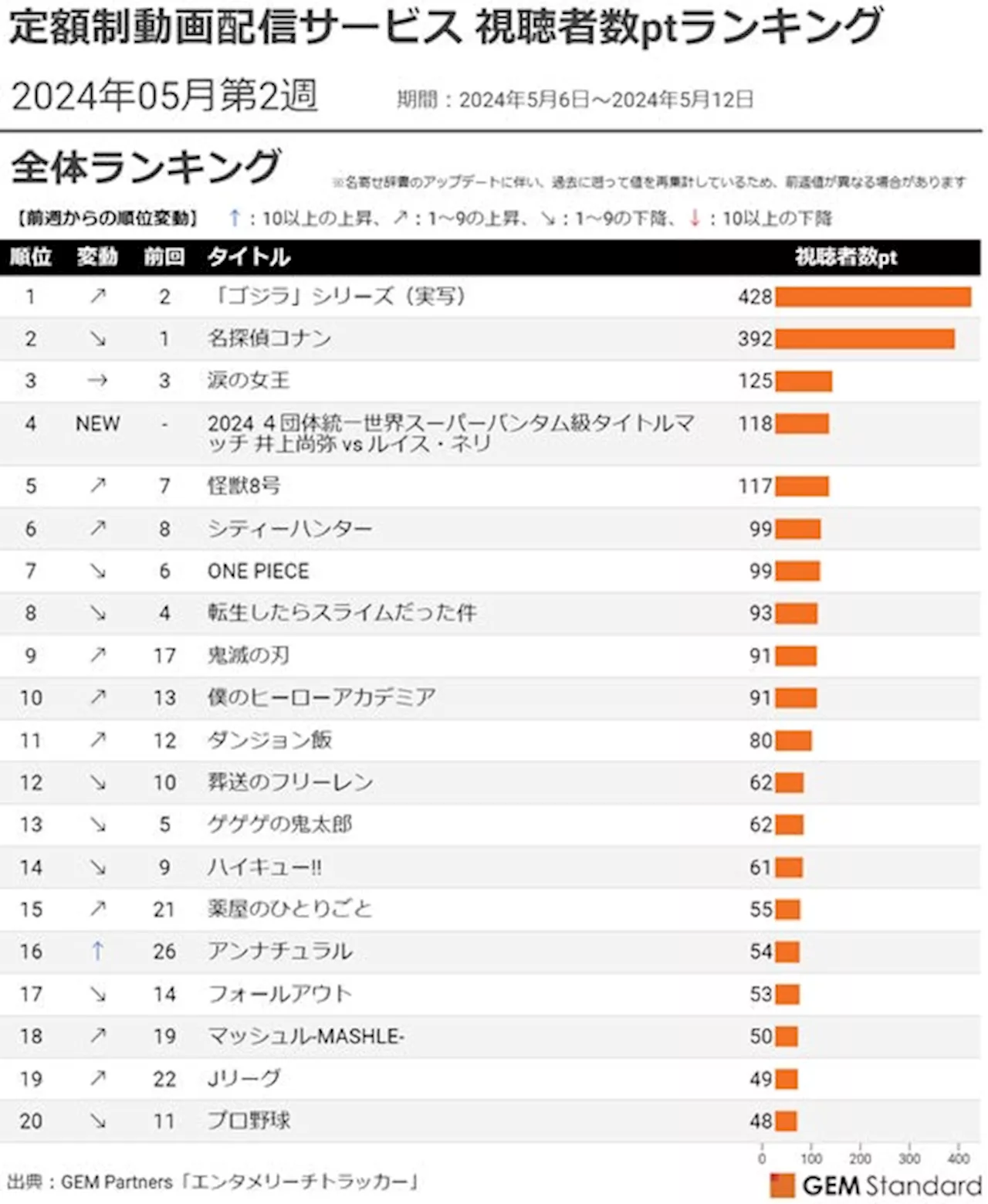 実写版「ゴジラ」シリーズ首位獲得、ボクシング「井上尚弥vsルイス・ネリ戦」初登場4位～定額制動画配信サービス 視聴者数ptランキング（2024年5月第2週）