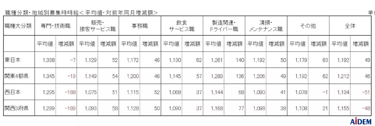 2024年4月 パート・アルバイトの募集時平均時給 東日本エリアの平均時給は1,192円、西日本エリアの平均時給は1,134円、東京都の「事務職」は前年同月比22カ月連続プラス