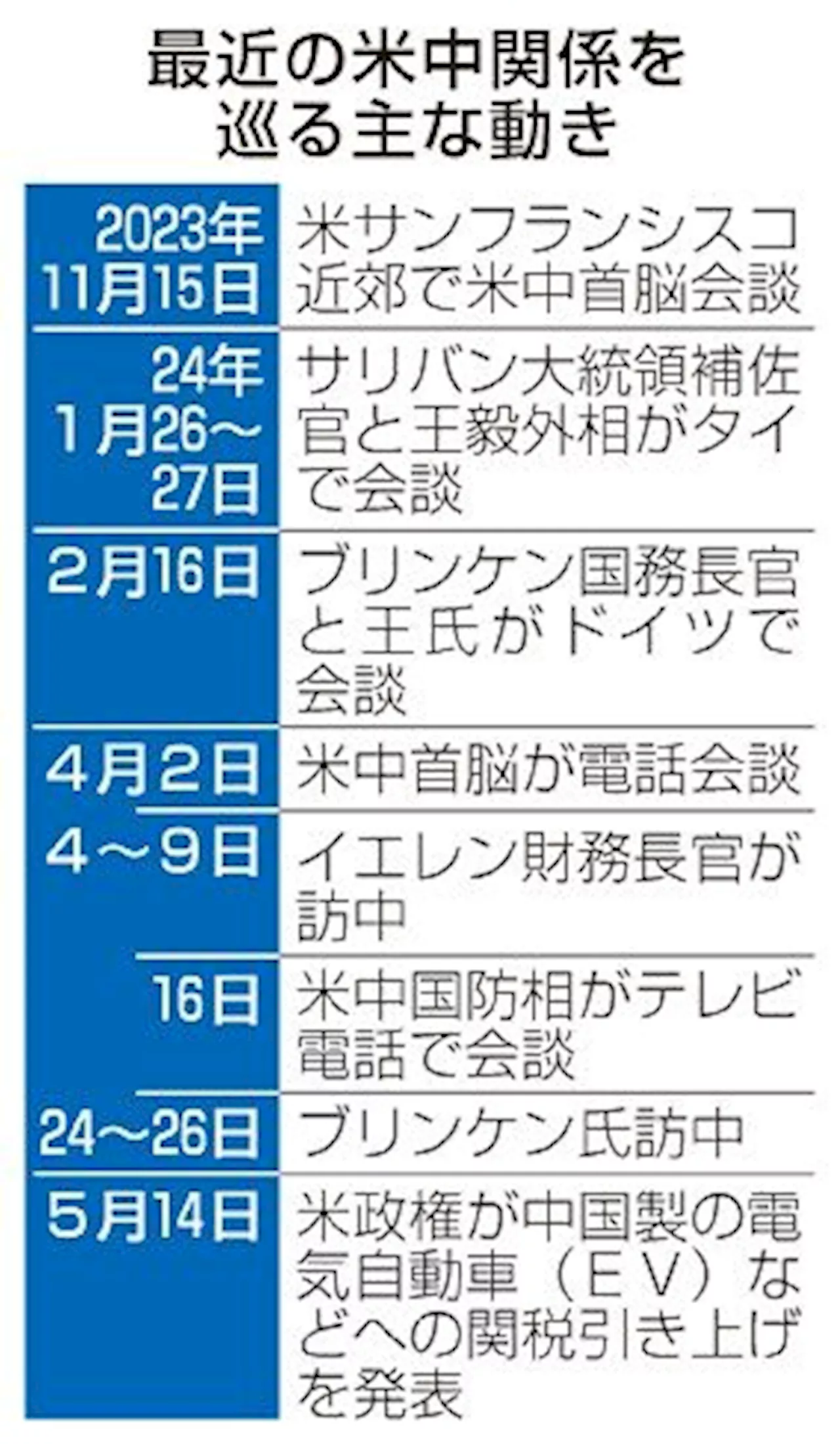 米、中国製ＥＶ関税４倍 半導体も強化、報復懸念