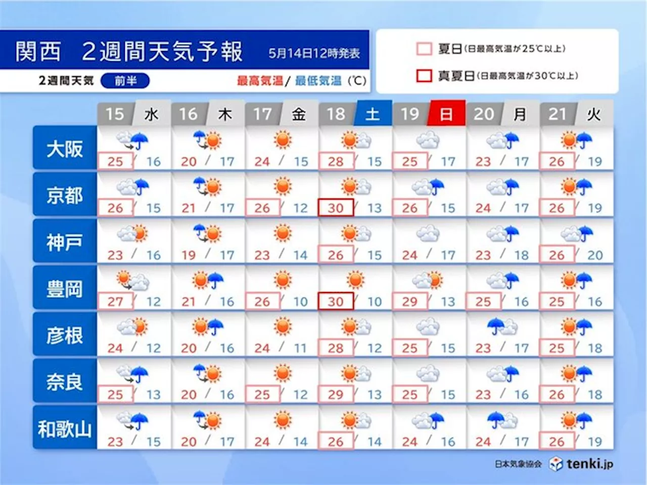 関西 2週間天気 安定して晴れる日少ない 週末～季節先取りの暑さ続く(気象予報士 下福 美香 2024年05月14日)