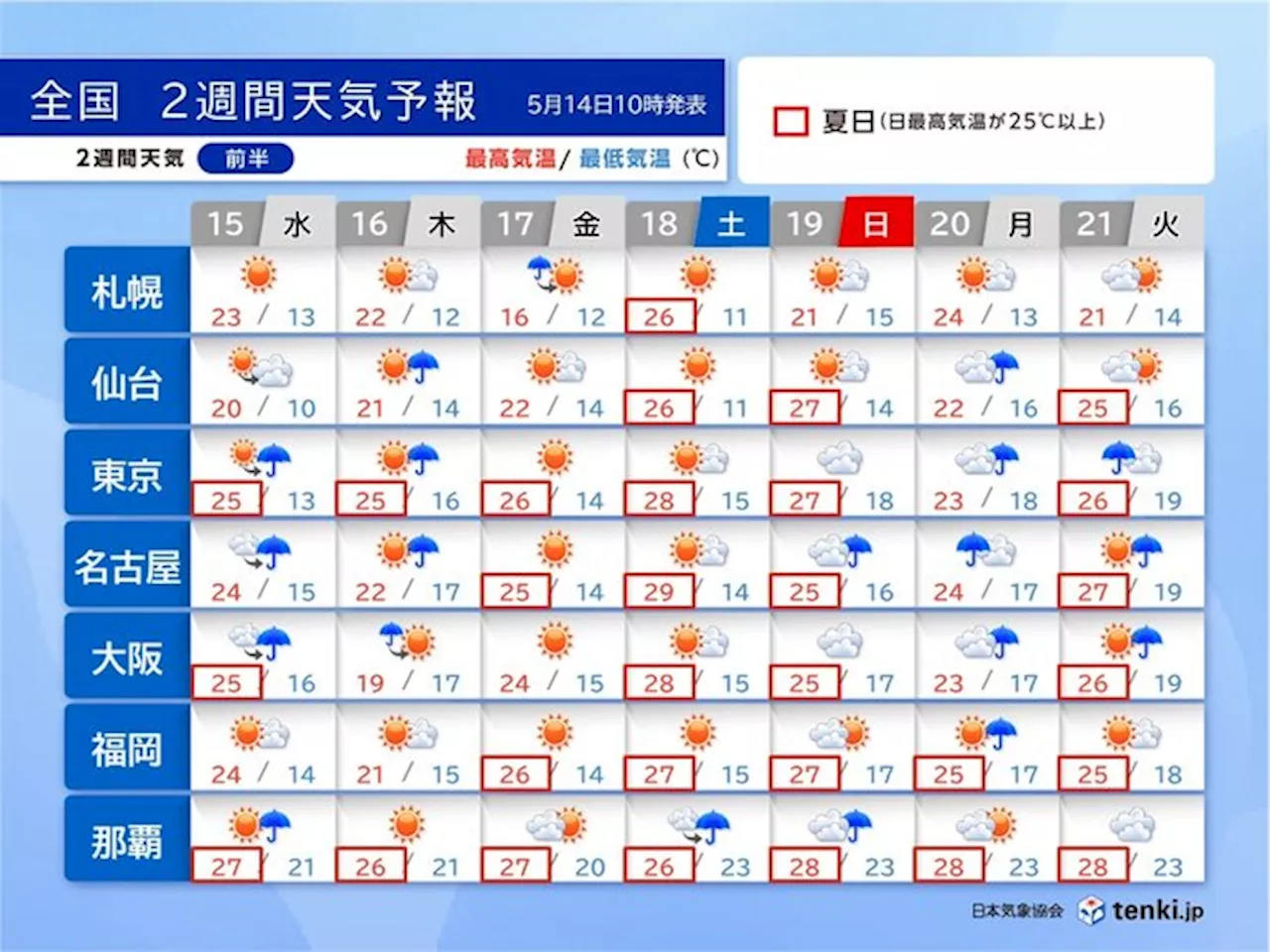 16日は天気急変 今週末は夏日急増 北海道も25℃超 熱中症に注意 2週間天気(気象予報士 青山 亜紀子 2024年05月14日)