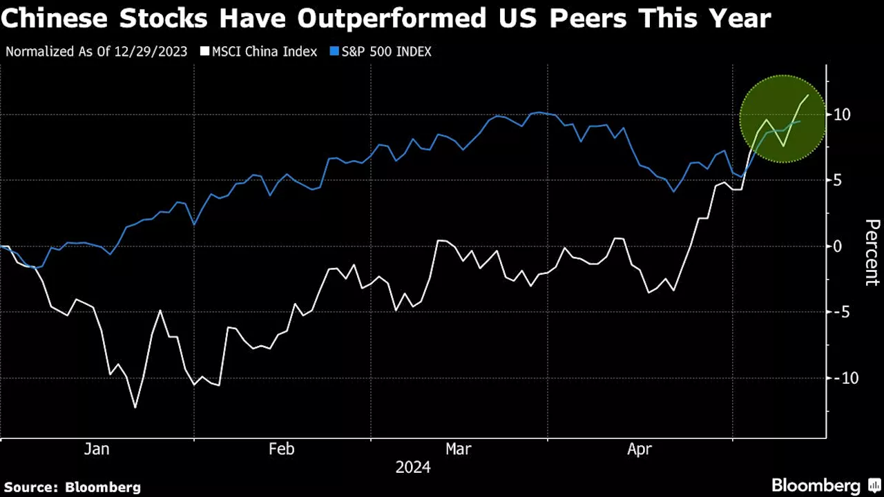 Chinese Stocks Stage a Rally That’s Yet to Convince Global Funds