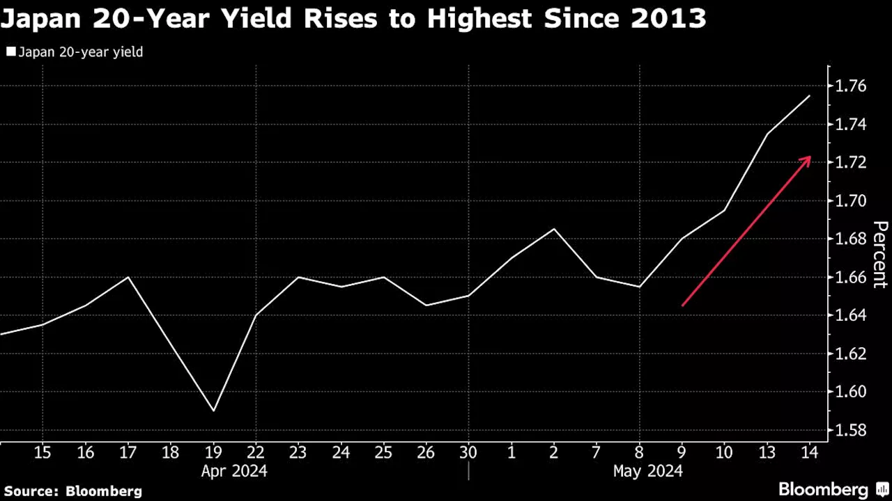 Japanese Bond Yields Climb to Decade Highs on BOJ Policy Bets