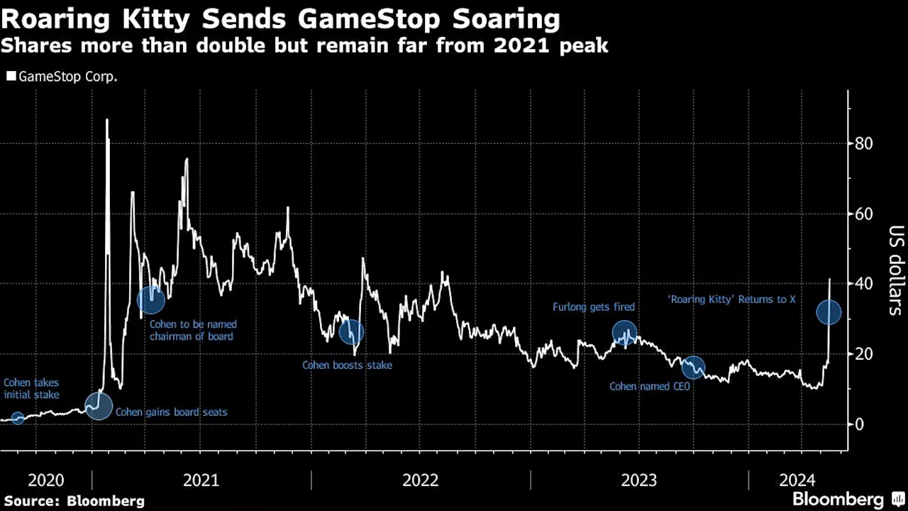 Wall Street Casino Is Open for Business as Meme Stocks Take Over