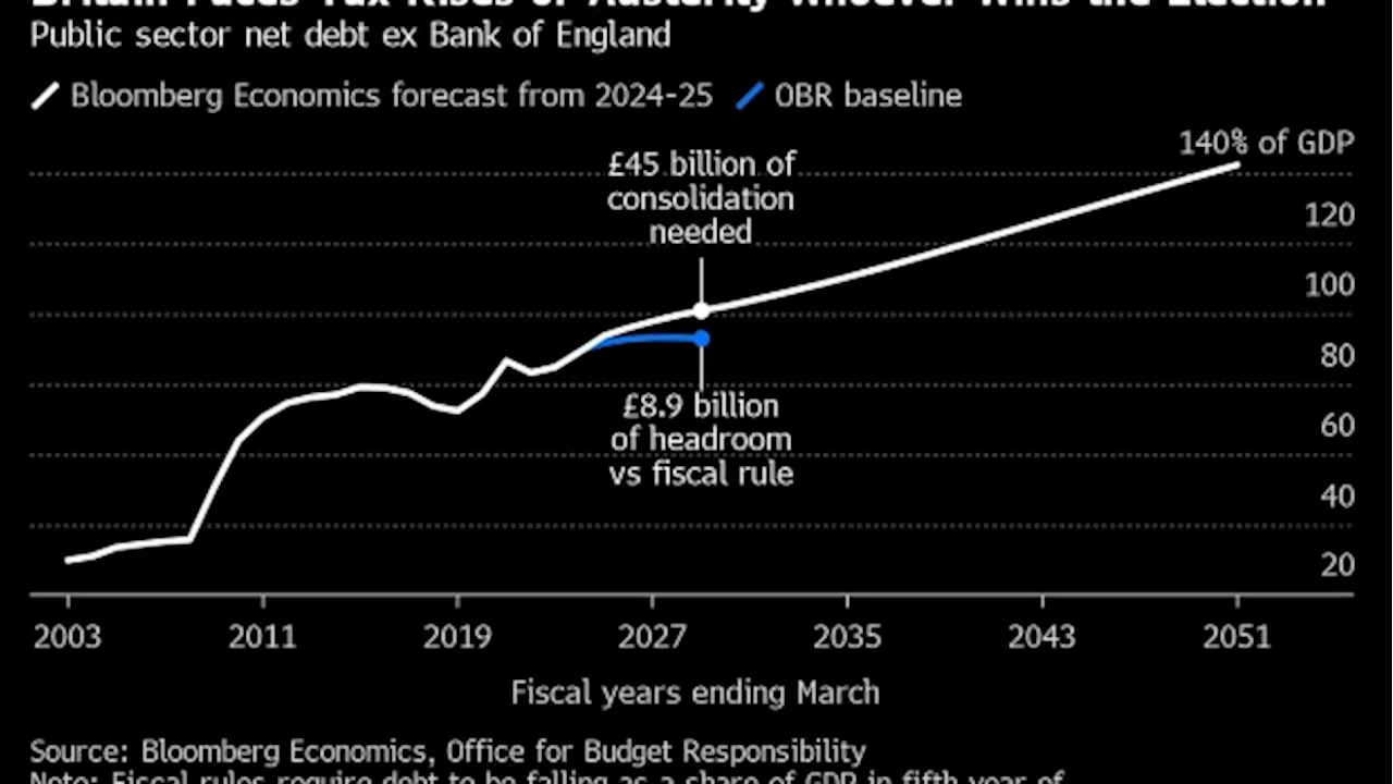 A £45 Billion Budget Hole Awaits Next UK Government, Study Finds