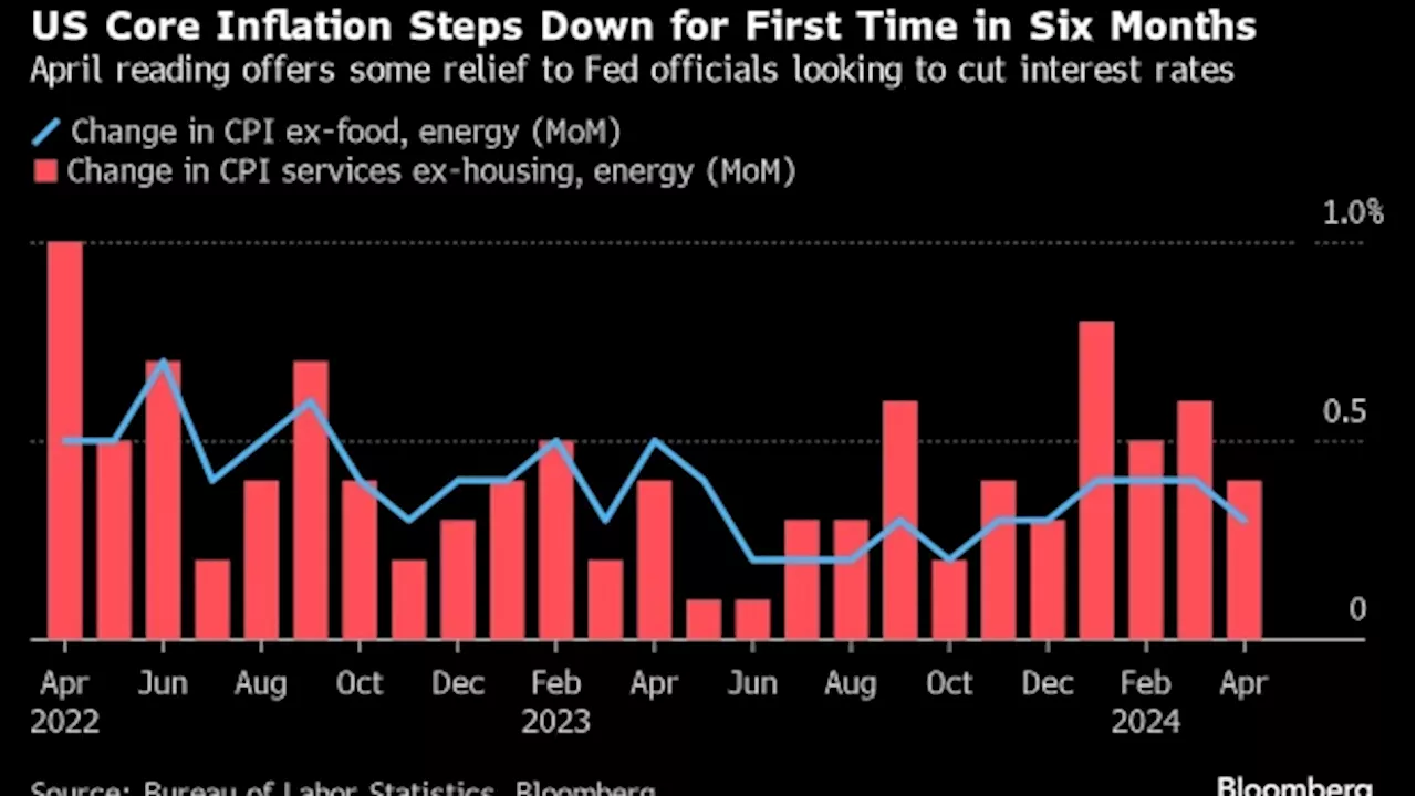 Asia to Extend Risk Rally After US CPI Decline: Markets Wrap