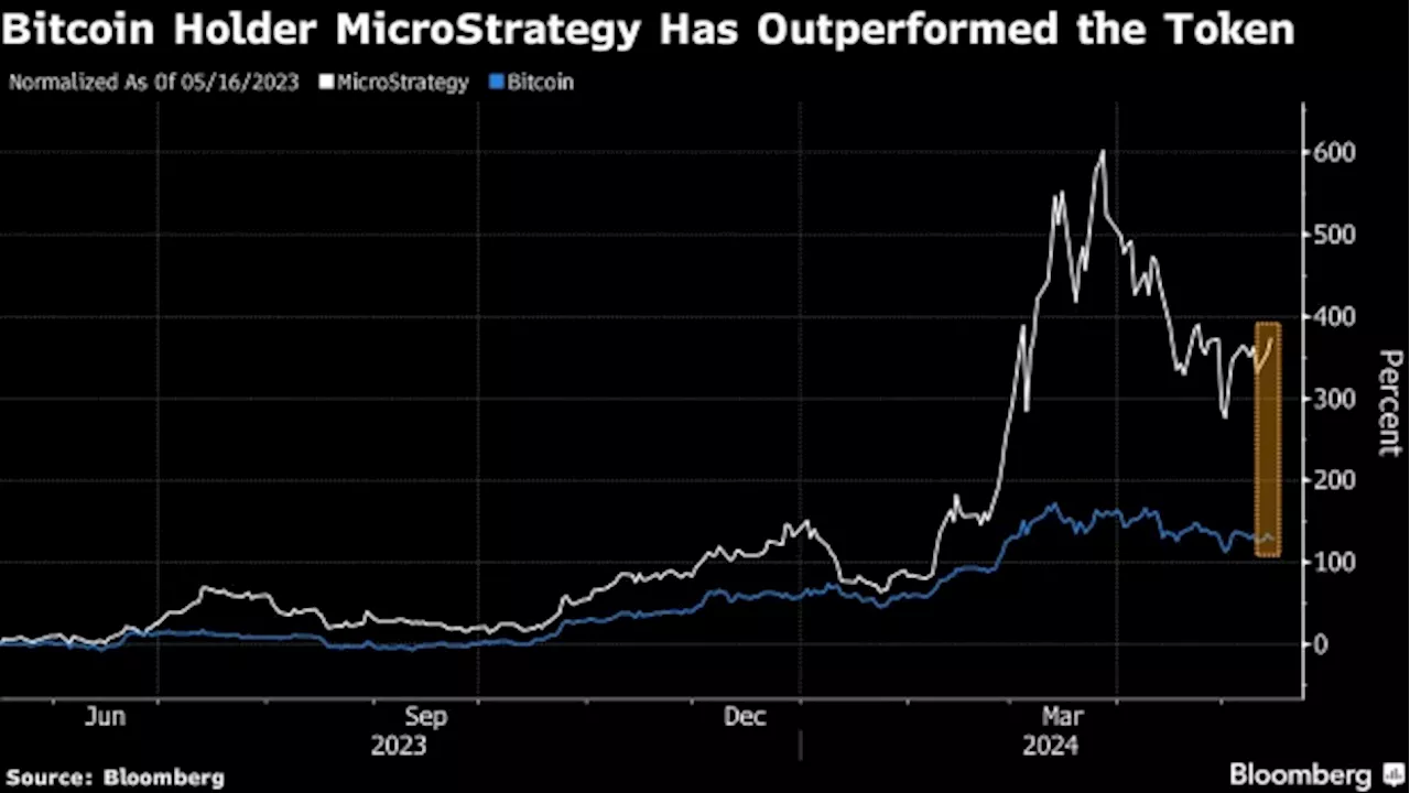 Bitcoin-Proxy MicroStrategy Added to Key MSCI World Stock Index