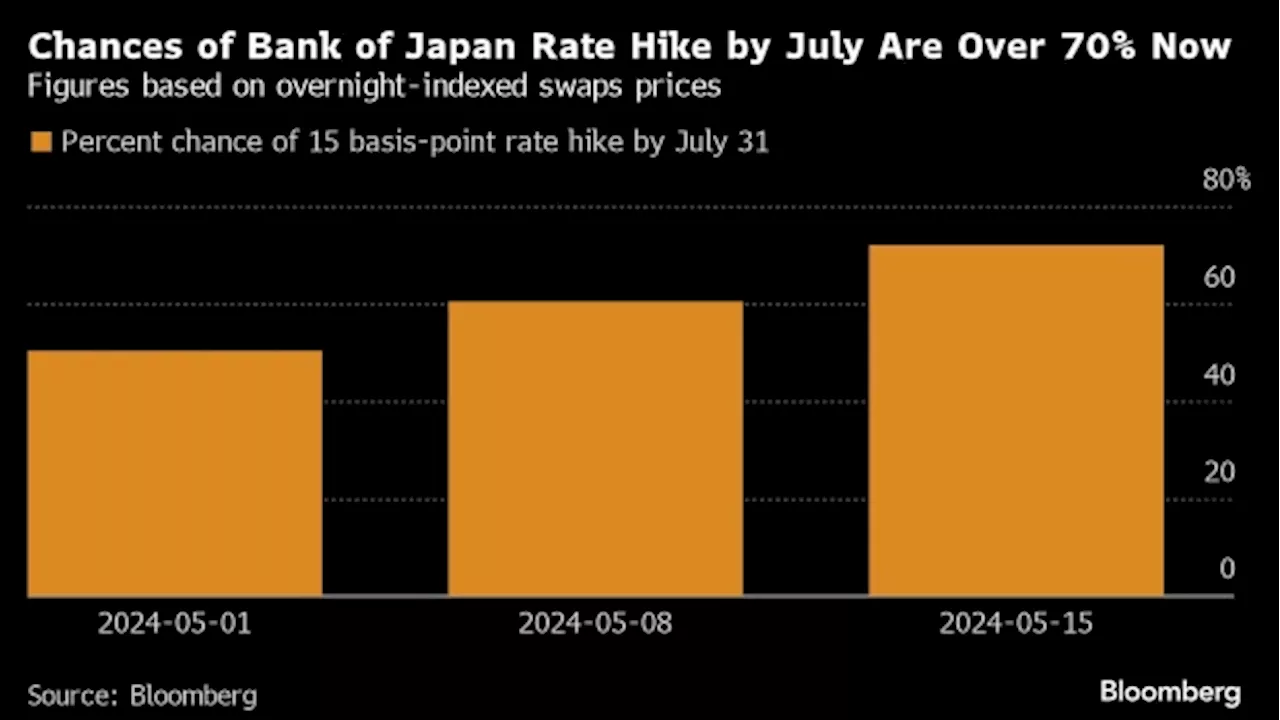 BOJ’s Surprise Cut to Bond Buying This Week Fuels Rate-Hike Bets