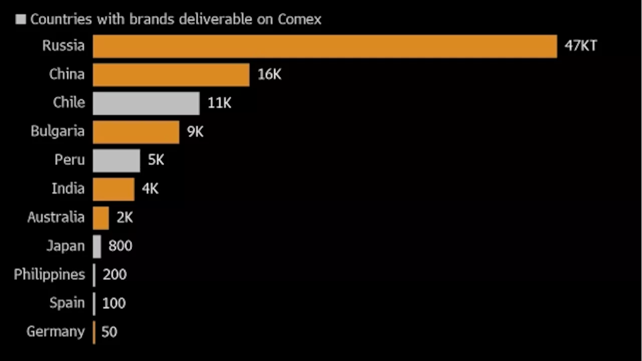 Copper Short Squeeze in New York Is Felt Across Global Market