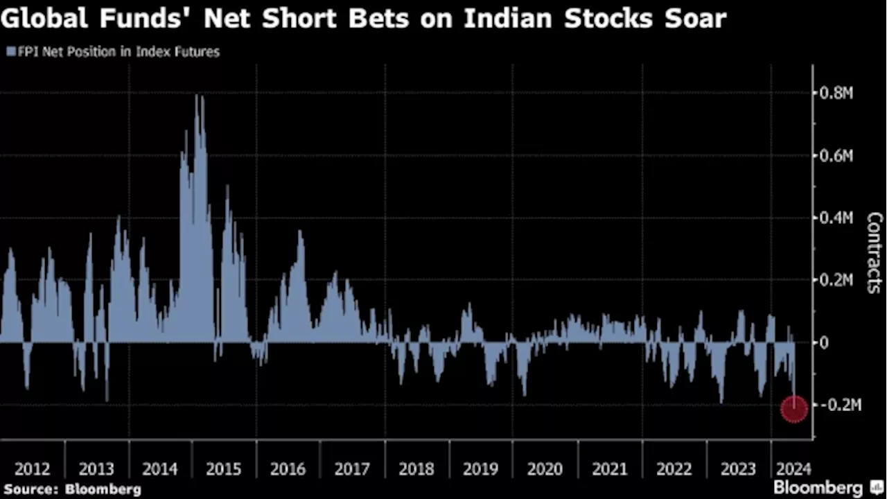 Foreigners Most Short on India Stocks Since 2012 on Poll Jitters