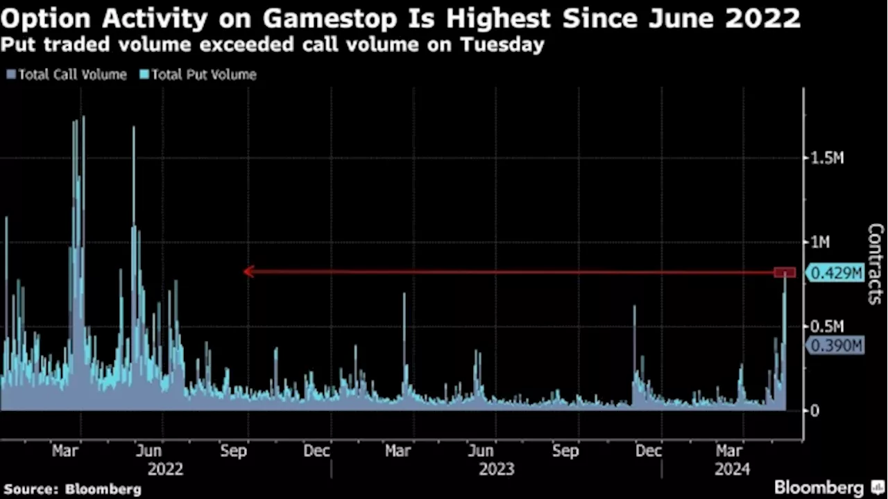 GameStop, AMC Surge as Meme-Stock Rally Extends to Third Day