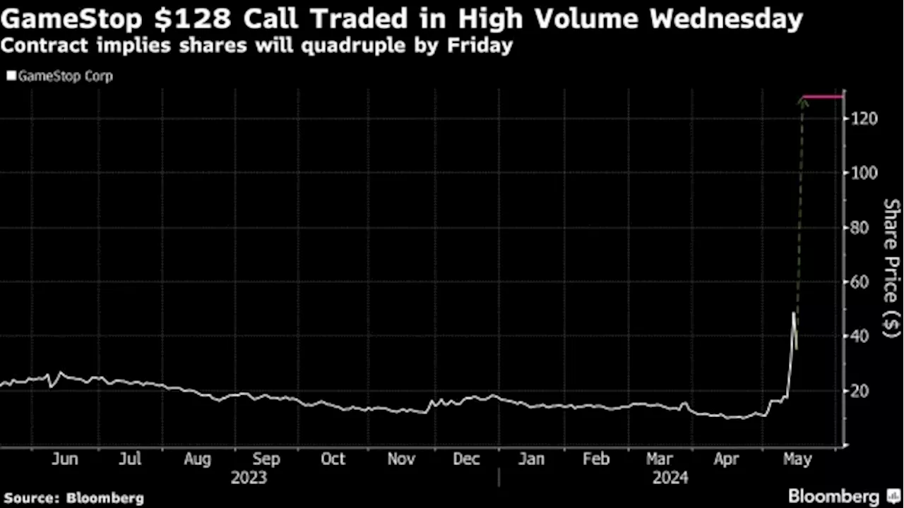 GameStop Options Bets Seek 300% Rally in Days Despite Share Dip