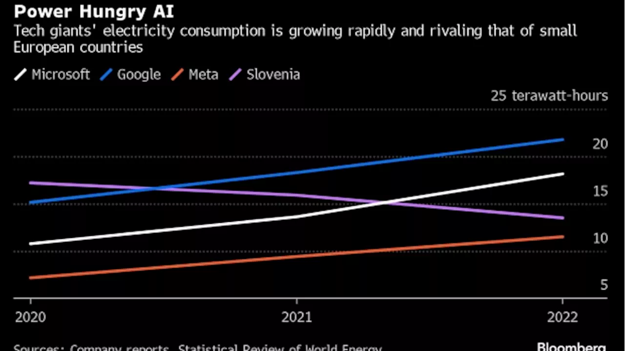 Microsoft’s AI Push Imperils Climate Goal as Carbon Emissions Jump 30%