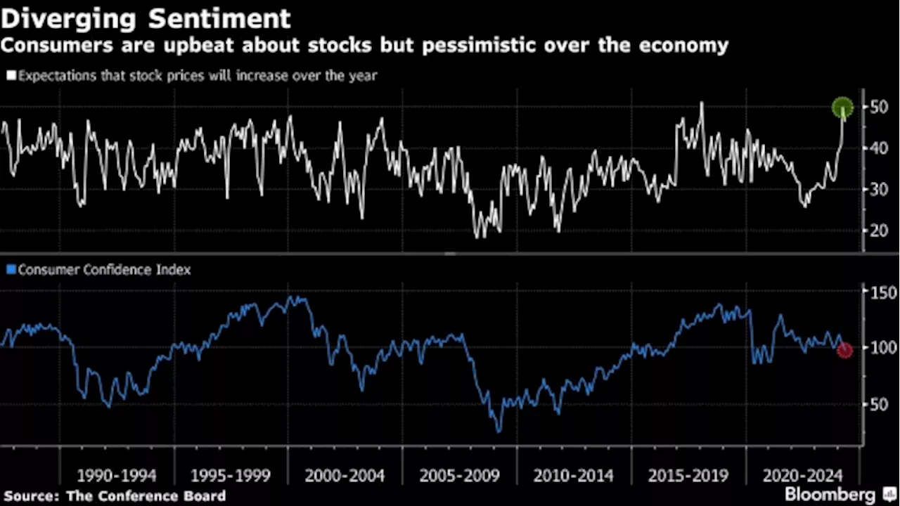 The Great ‘Vibecession’ Rages Through an $11 Trillion Stock Boom