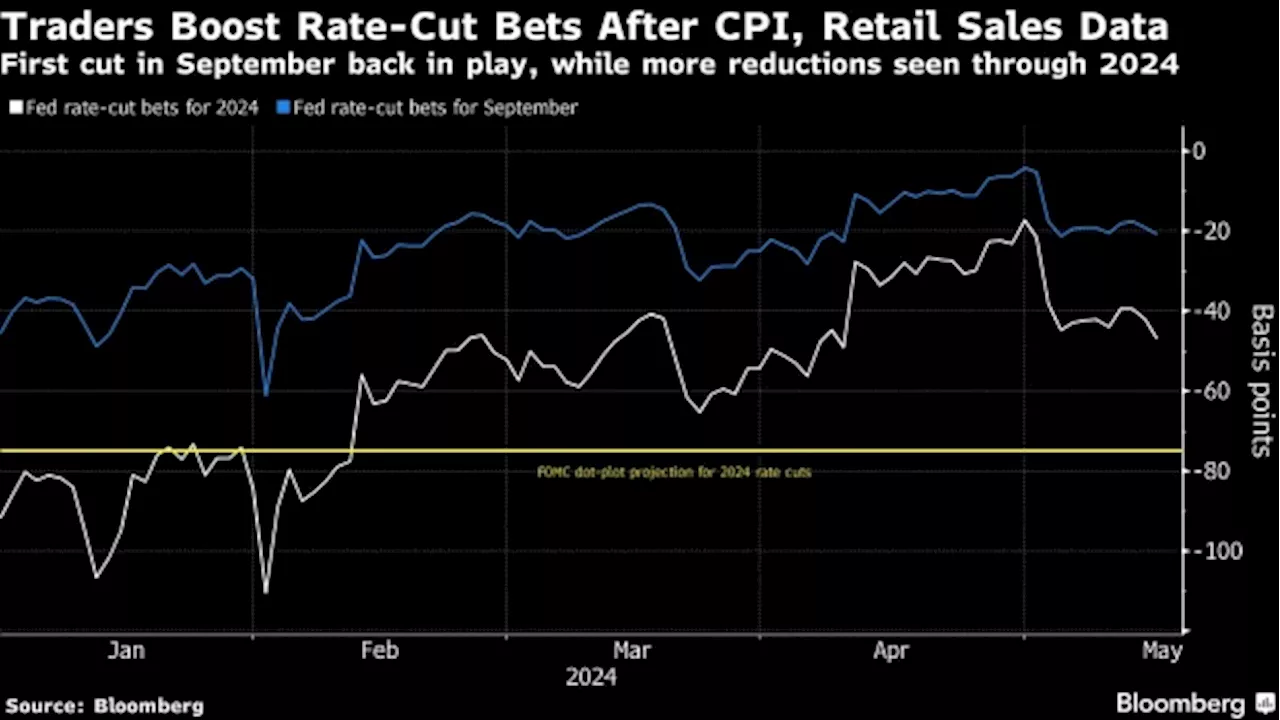 Treasuries Soar as Traders See Easing Inflation Aiding Fed Cuts