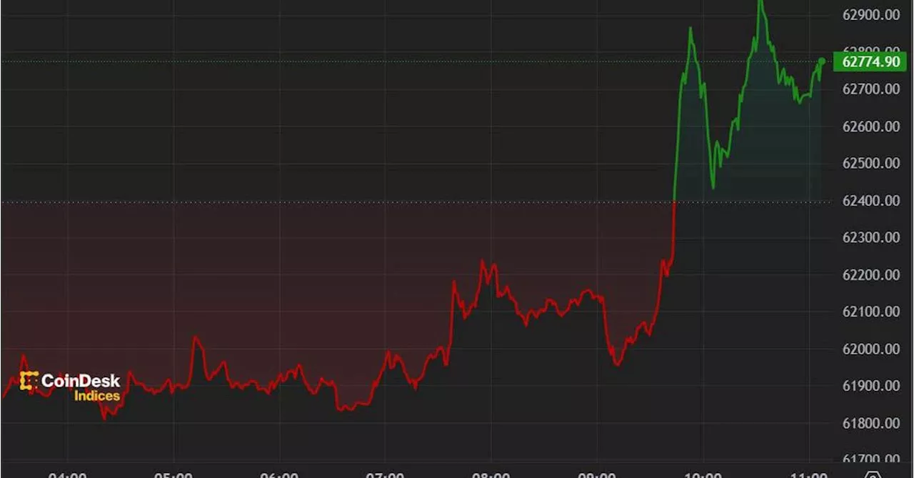 First Mover Americas: Bitcoin Approaches $63K Ahead of U.S. CPI Data