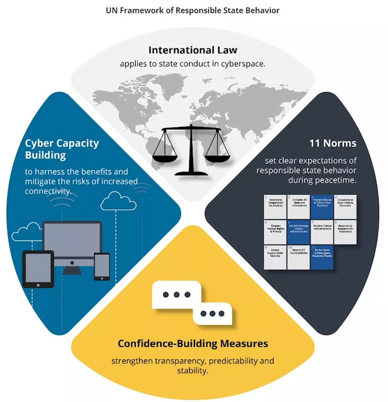 U.S. Champions Action-Oriented Cyber Norms Implementation at the UN