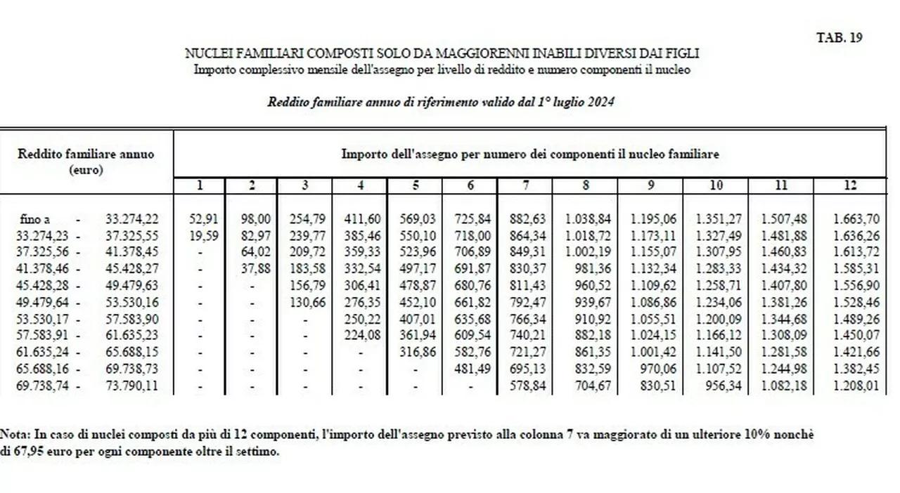 Assegno per il nucelo familiare, nuovi livelli di reddito da luglio 2024: cosa cambia